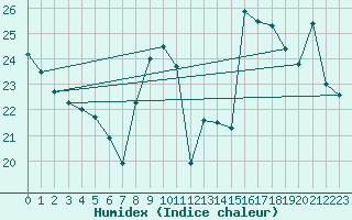 Courbe de l'humidex pour Cazaux (33)