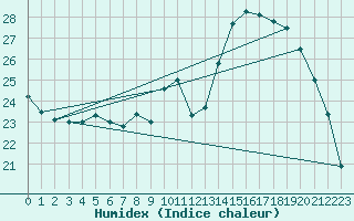 Courbe de l'humidex pour Blois (41)