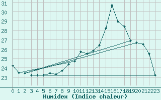 Courbe de l'humidex pour Saint M Hinx Stna-Inra (40)