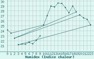 Courbe de l'humidex pour Ste (34)