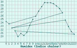 Courbe de l'humidex pour Izegem (Be)