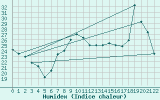 Courbe de l'humidex pour Catania / Sigonella