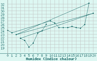 Courbe de l'humidex pour Catania / Sigonella