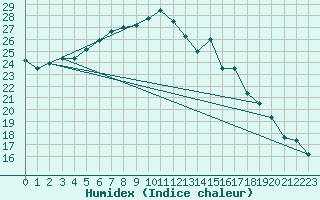 Courbe de l'humidex pour Kevo