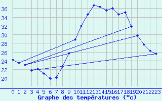 Courbe de tempratures pour Taradeau (83)