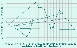 Courbe de l'humidex pour Lhospitalet (46)