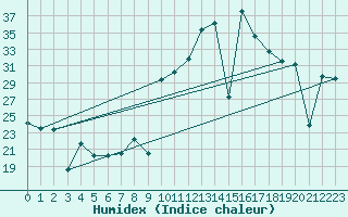 Courbe de l'humidex pour Madrid / Retiro (Esp)