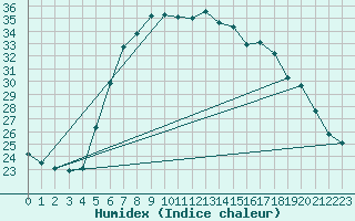 Courbe de l'humidex pour Bad Gleichenberg