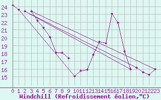 Courbe du refroidissement olien pour Mont-Saint-Vincent (71)