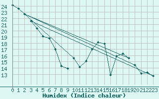 Courbe de l'humidex pour Le Luc (83)