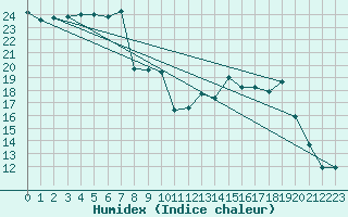 Courbe de l'humidex pour Charmant (16)