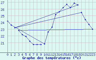 Courbe de tempratures pour Roujan (34)