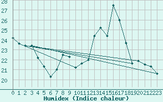 Courbe de l'humidex pour Mont-Saint-Vincent (71)