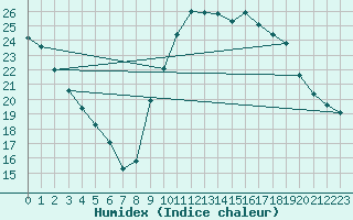 Courbe de l'humidex pour Carpentras (84)