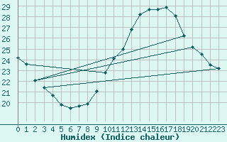 Courbe de l'humidex pour Agde (34)