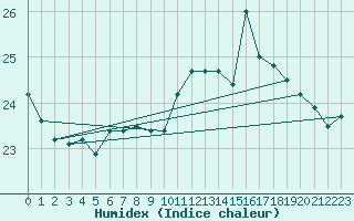 Courbe de l'humidex pour Poertschach
