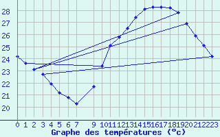 Courbe de tempratures pour Gruissan (11)