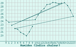 Courbe de l'humidex pour Montlimar (26)