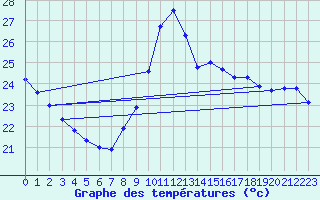 Courbe de tempratures pour Gruissan (11)