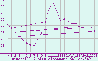Courbe du refroidissement olien pour Gruissan (11)