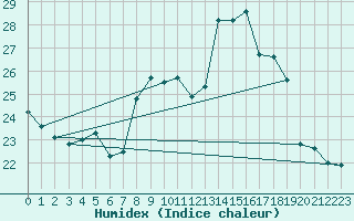 Courbe de l'humidex pour Saint-Auban (04)