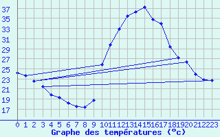 Courbe de tempratures pour L