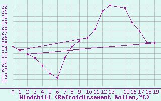 Courbe du refroidissement olien pour Vioolsdrif