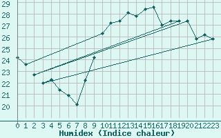 Courbe de l'humidex pour Toulon (83)