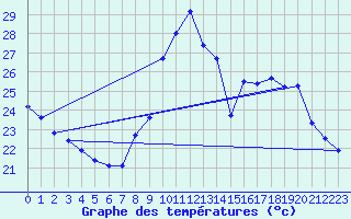 Courbe de tempratures pour Le Grau-du-Roi (30)