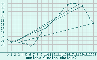 Courbe de l'humidex pour Montredon des Corbires (11)