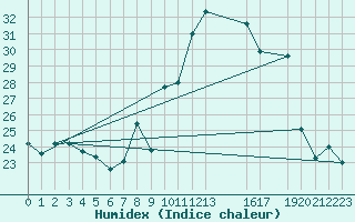 Courbe de l'humidex pour Mont-Rigi (Be)