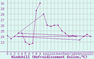 Courbe du refroidissement olien pour Capo Bellavista