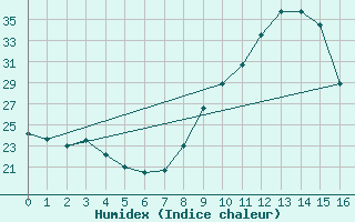 Courbe de l'humidex pour Saint-Laurent Nouan (41)