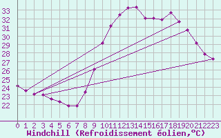 Courbe du refroidissement olien pour Saint-Cyprien (66)