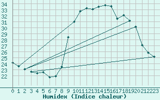 Courbe de l'humidex pour Solenzara - Base arienne (2B)