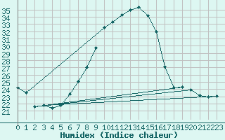 Courbe de l'humidex pour Jenbach