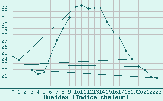 Courbe de l'humidex pour Zlatibor