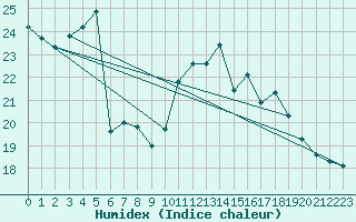 Courbe de l'humidex pour La Roche-sur-Yon (85)