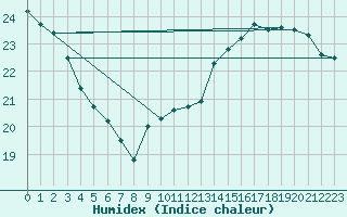 Courbe de l'humidex pour Avord (18)