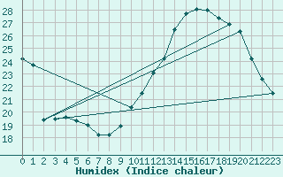 Courbe de l'humidex pour Laval (53)