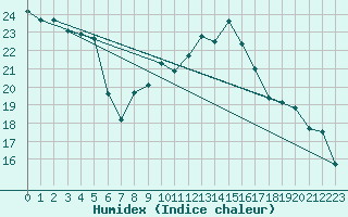 Courbe de l'humidex pour Nyon-Changins (Sw)