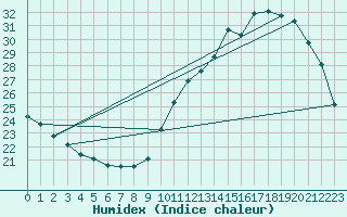 Courbe de l'humidex pour Tarbes (65)