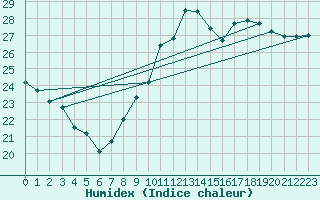 Courbe de l'humidex pour Hyres (83)