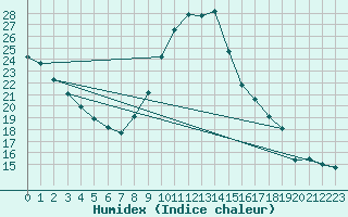 Courbe de l'humidex pour L'Huisserie (53)