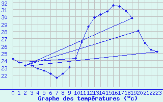 Courbe de tempratures pour Marignane (13)
