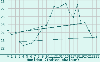 Courbe de l'humidex pour Saint-Dizier (52)