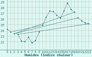 Courbe de l'humidex pour Reims-Prunay (51)