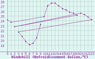 Courbe du refroidissement olien pour Sallles d