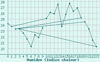 Courbe de l'humidex pour Bourges (18)