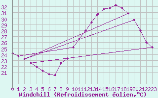 Courbe du refroidissement olien pour Aniane (34)